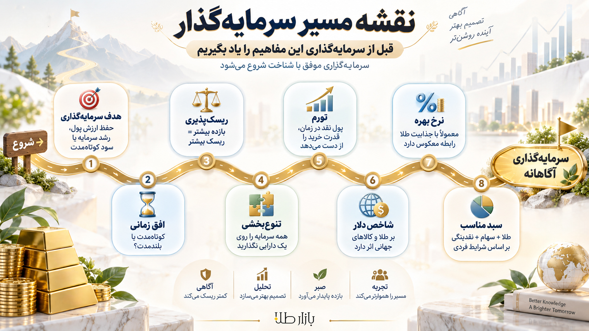 مسیر سرمایه گذاری 